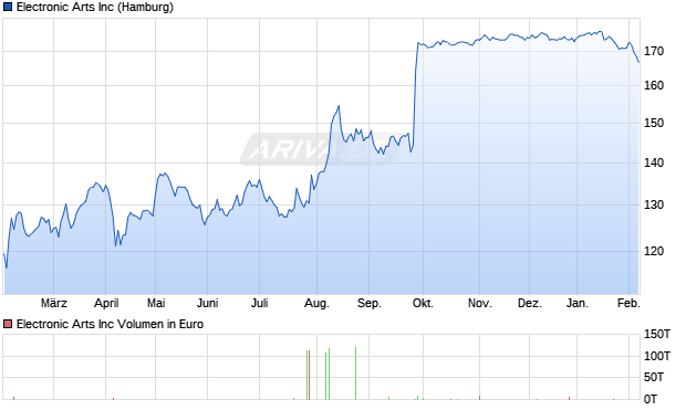 Electronic Arts Aktie Chart