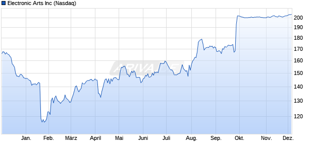 Electronic Arts Aktie Chart