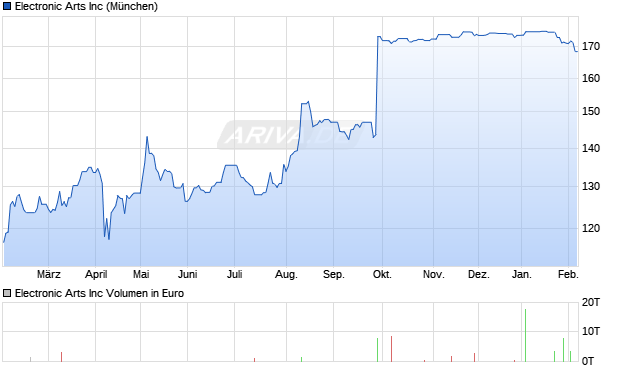 Electronic Arts Aktie Chart