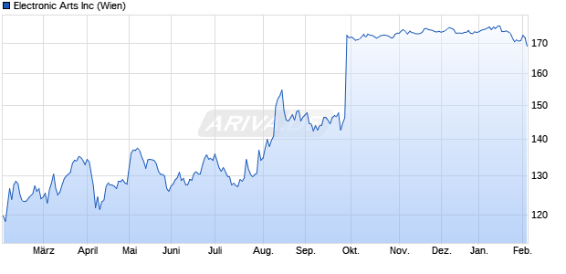 Electronic Arts Aktie Chart