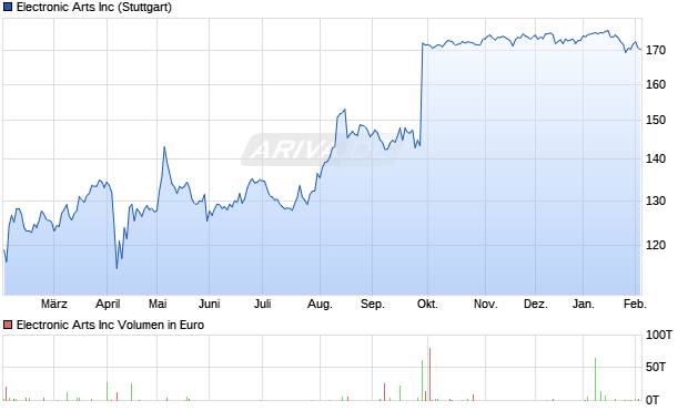 Electronic Arts Aktie Chart