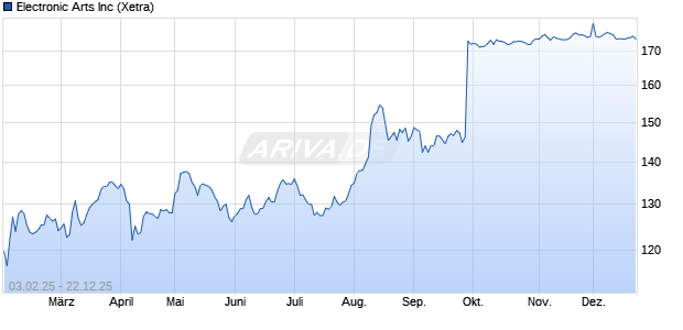 Electronic Arts Aktie Chart