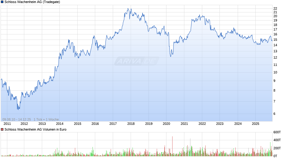 Schloss Wachenheim Chart