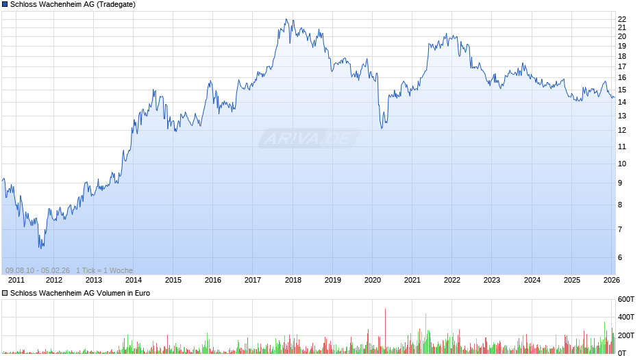 Schloss Wachenheim Chart