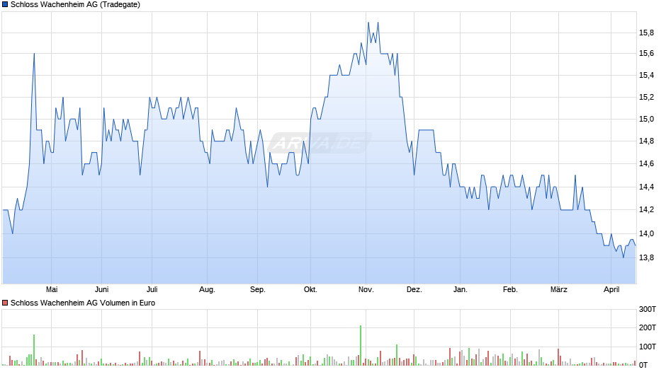 Schloss Wachenheim Chart
