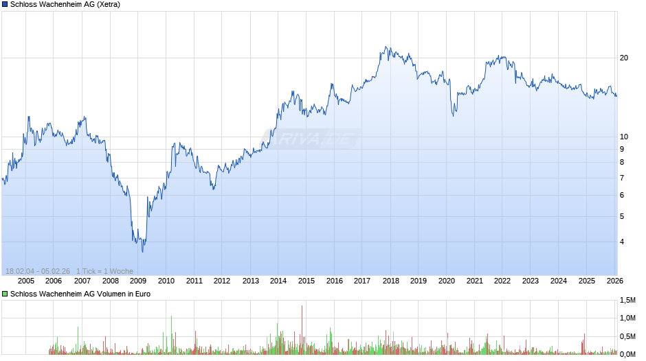 Schloss Wachenheim Chart