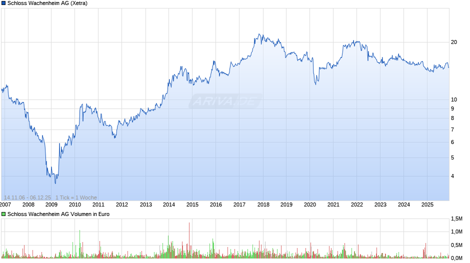 Schloss Wachenheim Chart