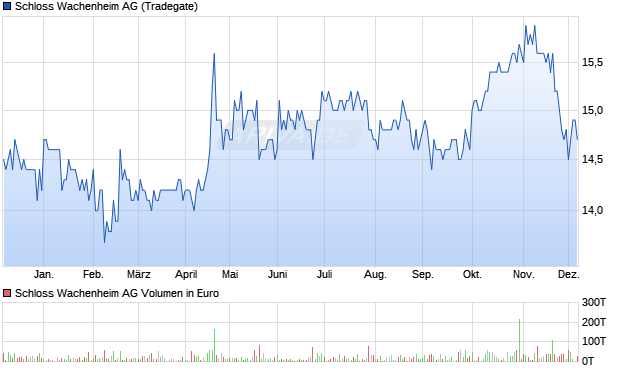 Schloss Wachenheim Aktie Chart