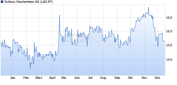 Schloss Wachenheim Aktie Chart