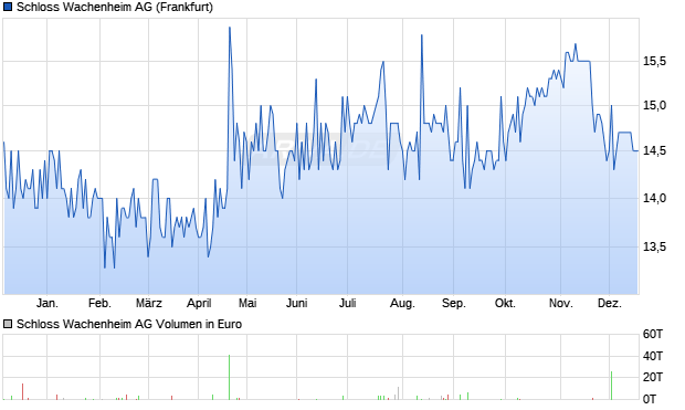 Schloss Wachenheim Aktie Chart