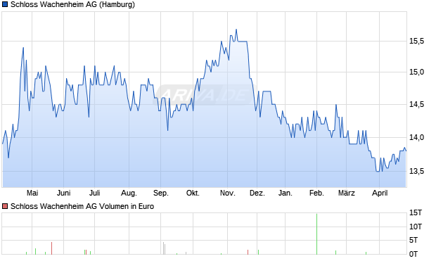 Schloss Wachenheim Aktie Chart