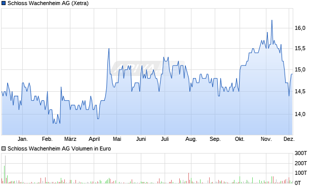 Schloss Wachenheim Aktie Chart