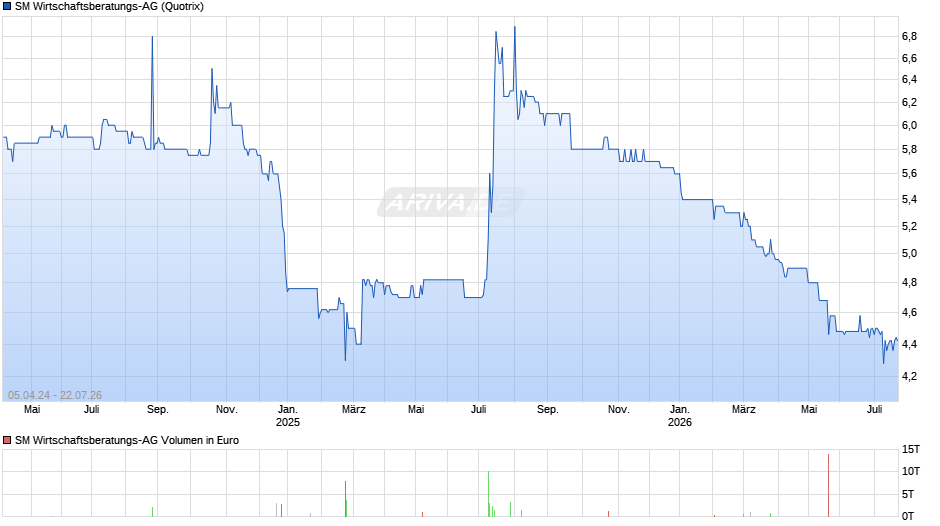 SM Wirtschaftsberatungs-AG Chart