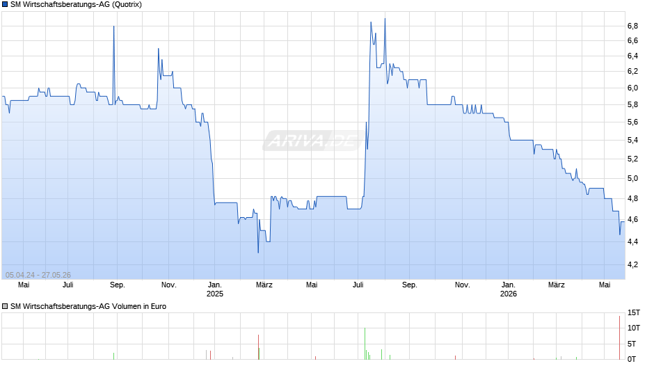 SM Wirtschaftsberatungs-AG Chart