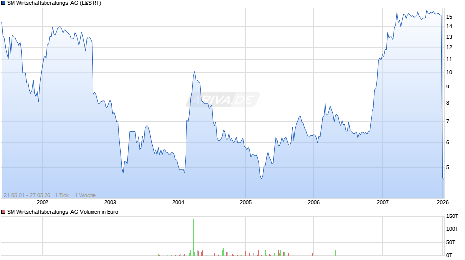 SM Wirtschaftsberatungs-AG Chart