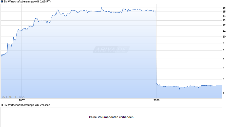 SM Wirtschaftsberatungs-AG Chart