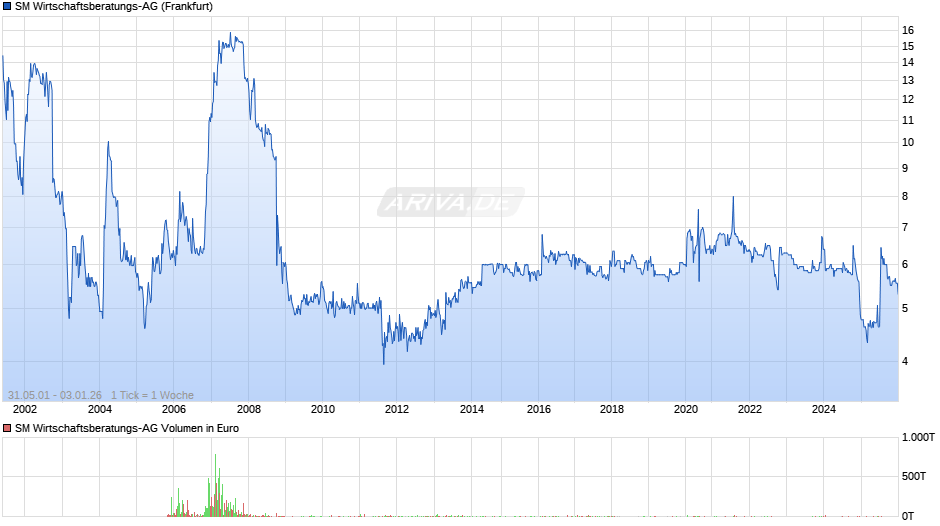 SM Wirtschaftsberatungs-AG Chart