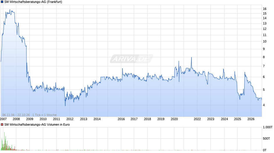 SM Wirtschaftsberatungs-AG Chart