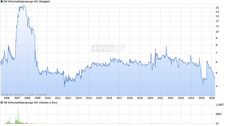SM Wirtschaftsberatungs-AG Chart