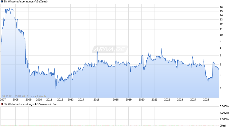 SM Wirtschaftsberatungs-AG Chart