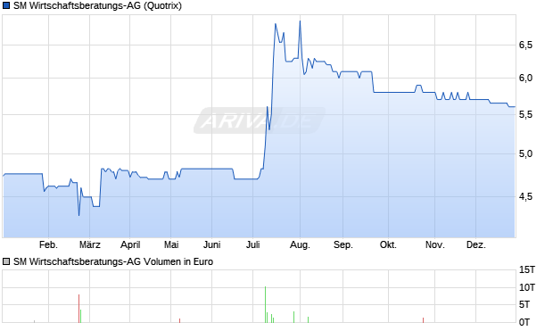 SM Wirtschaftsberatungs-AG Aktie Chart
