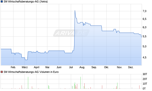 SM Wirtschaftsberatungs-AG Aktie Chart