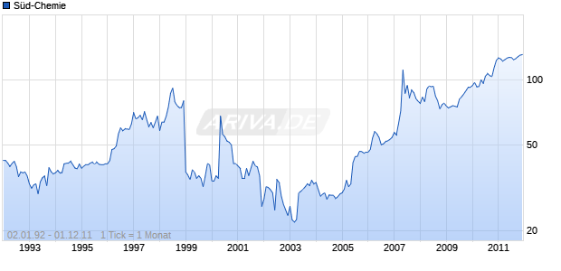 Süd-Chemie Chart