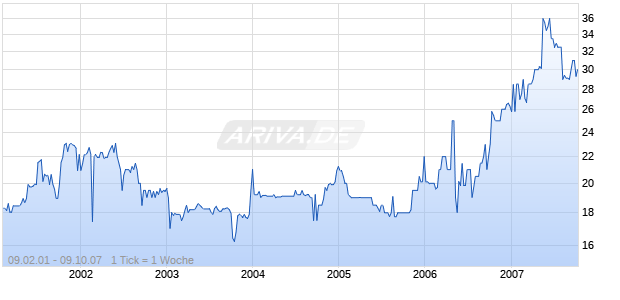 DGAG DT.GRUNDVERM.AG Chart
