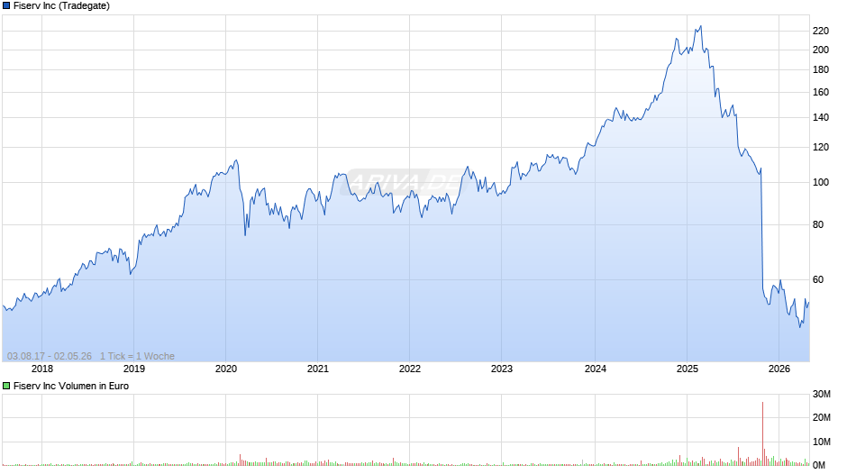 Fiserv Chart