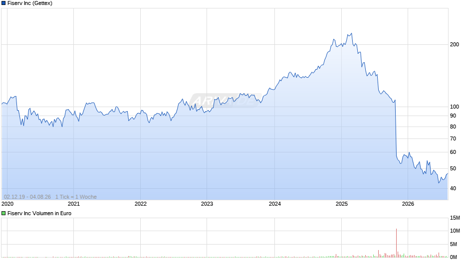 Fiserv Chart