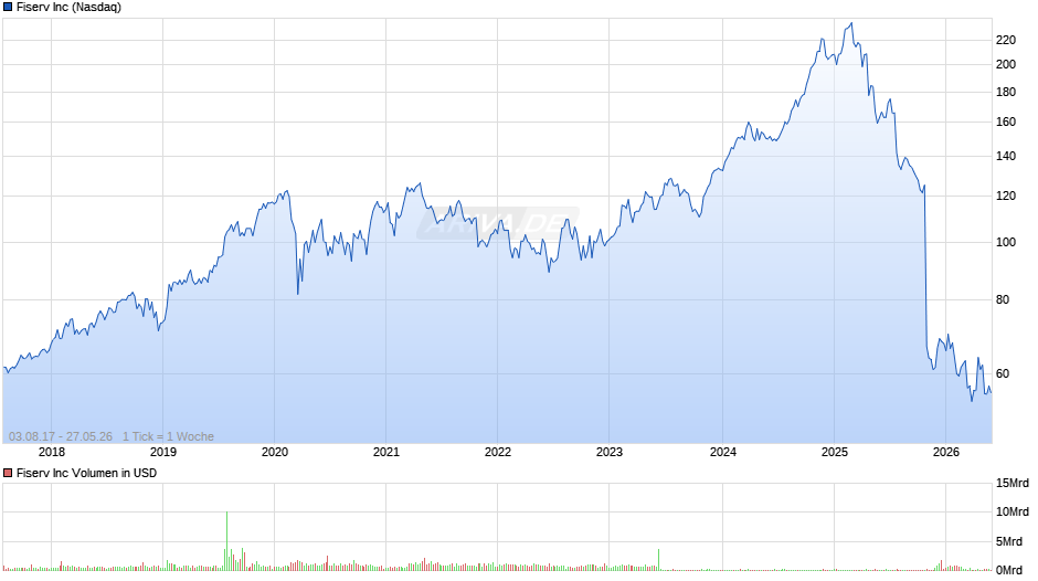 Fiserv Chart