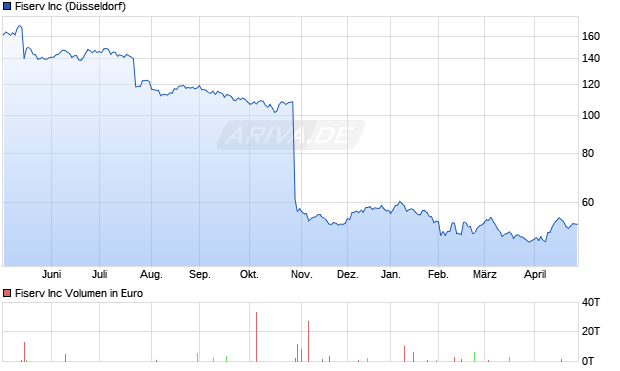 Fiserv Aktie Chart