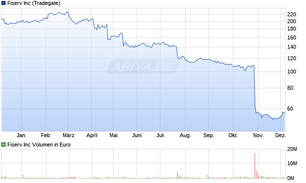 Fiserv Aktie Chart