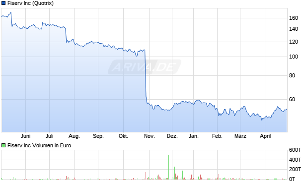 Fiserv Aktie Chart