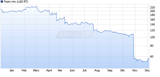 Fiserv Aktie Chart
