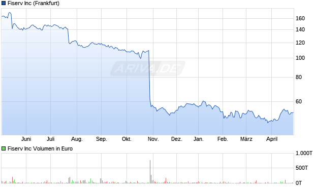 Fiserv Aktie Chart