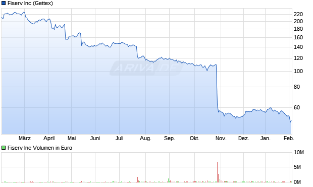 Fiserv Aktie Chart