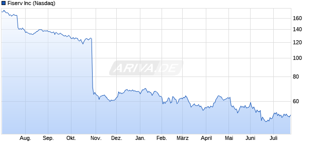 Fiserv Aktie Chart