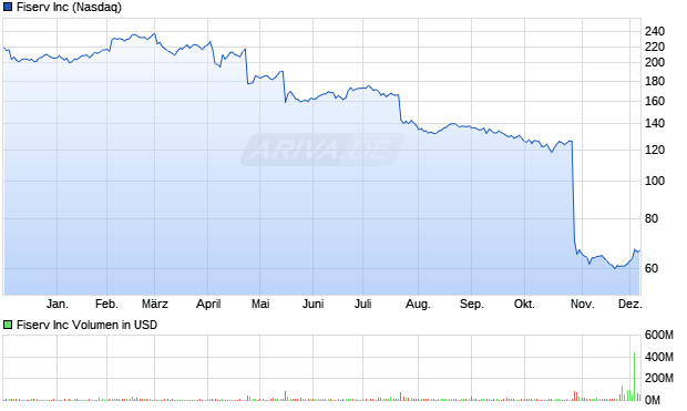 Fiserv Aktie Chart
