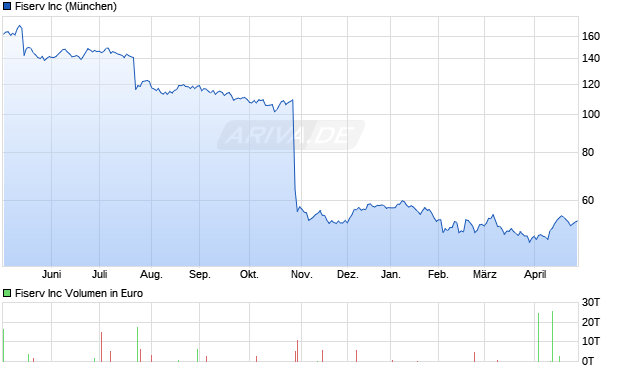 Fiserv Aktie Chart