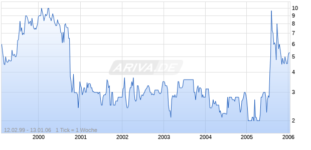 WESTGRUND AG O.N. Chart