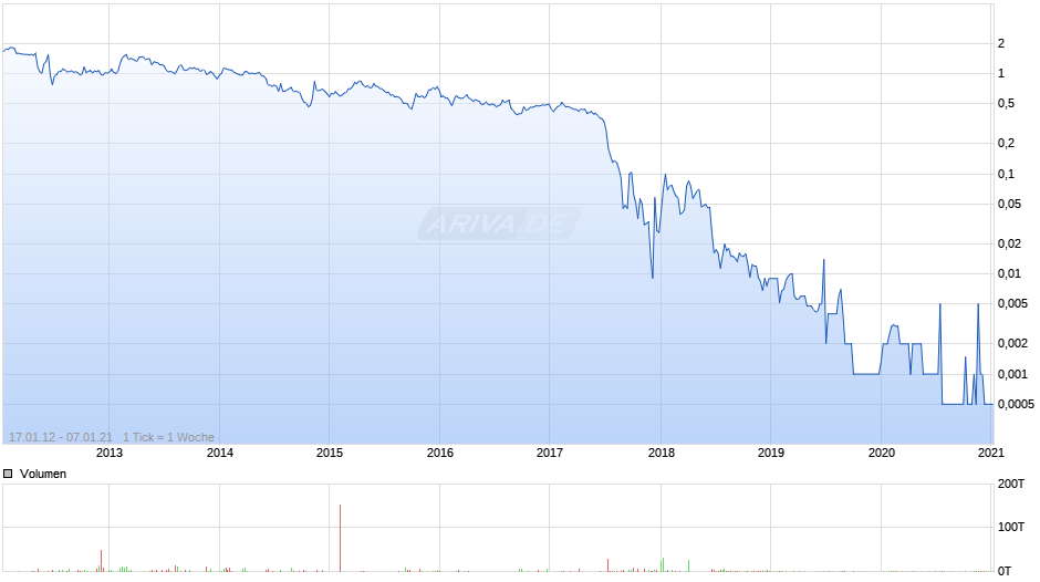 Alno Chart