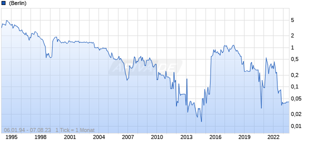 YMOS Chart