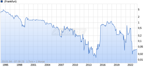 YMOS Chart
