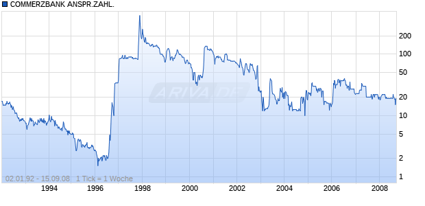 COMMERZBANK ANSPR.ZAHL. Chart