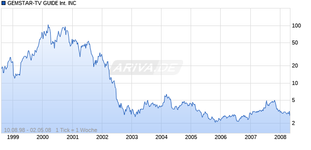 GEMSTAR-TV GUIDE International INC Chart