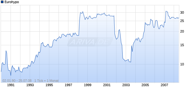 Eurohypo Chart