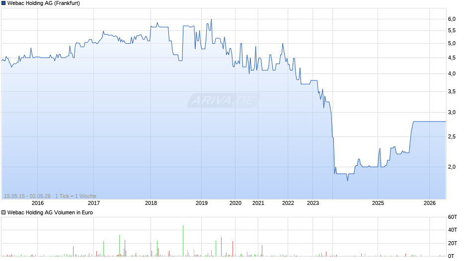 Webac Holding Chart