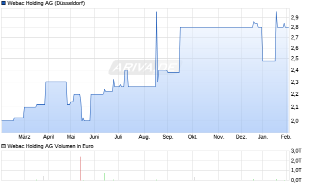 Webac Holding Aktie Chart