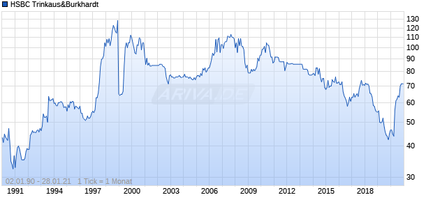 HSBC Trinkaus&Burkhardt Chart